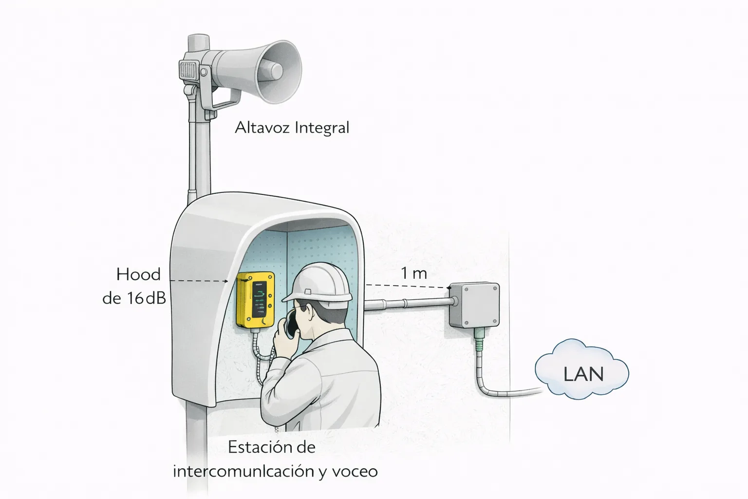 Estación de intercomunicación industrial instalada dentro de hood acústico y conectada a red LAN