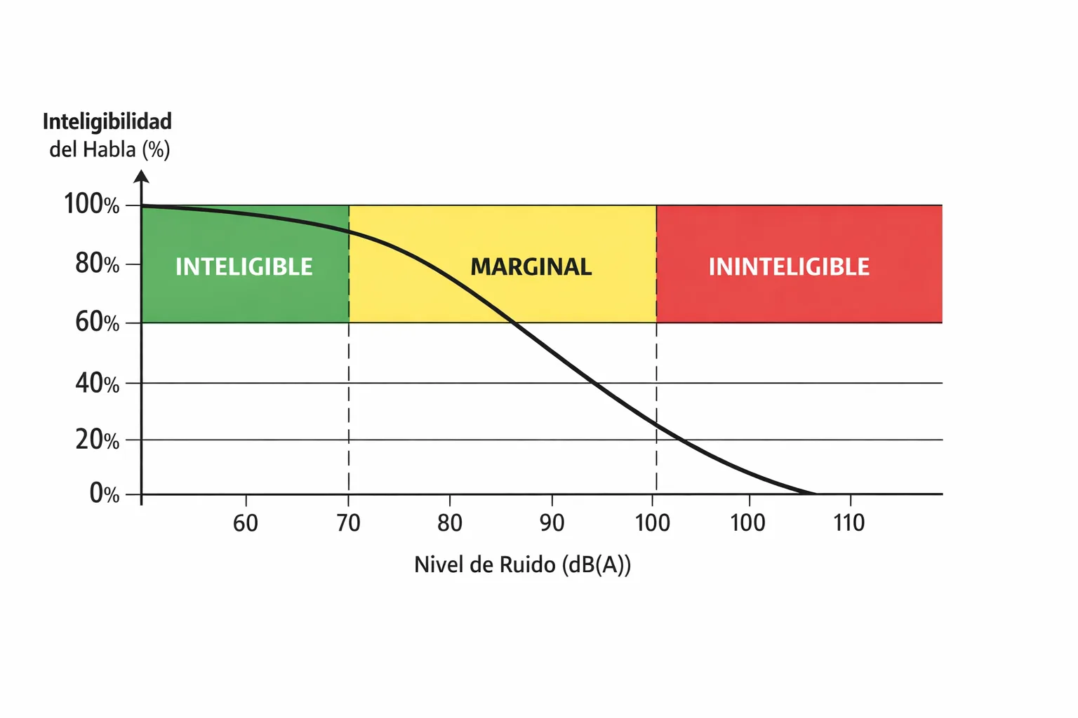 Gráfica conceptual de inteligibilidad de la voz frente al nivel de ruido industrial